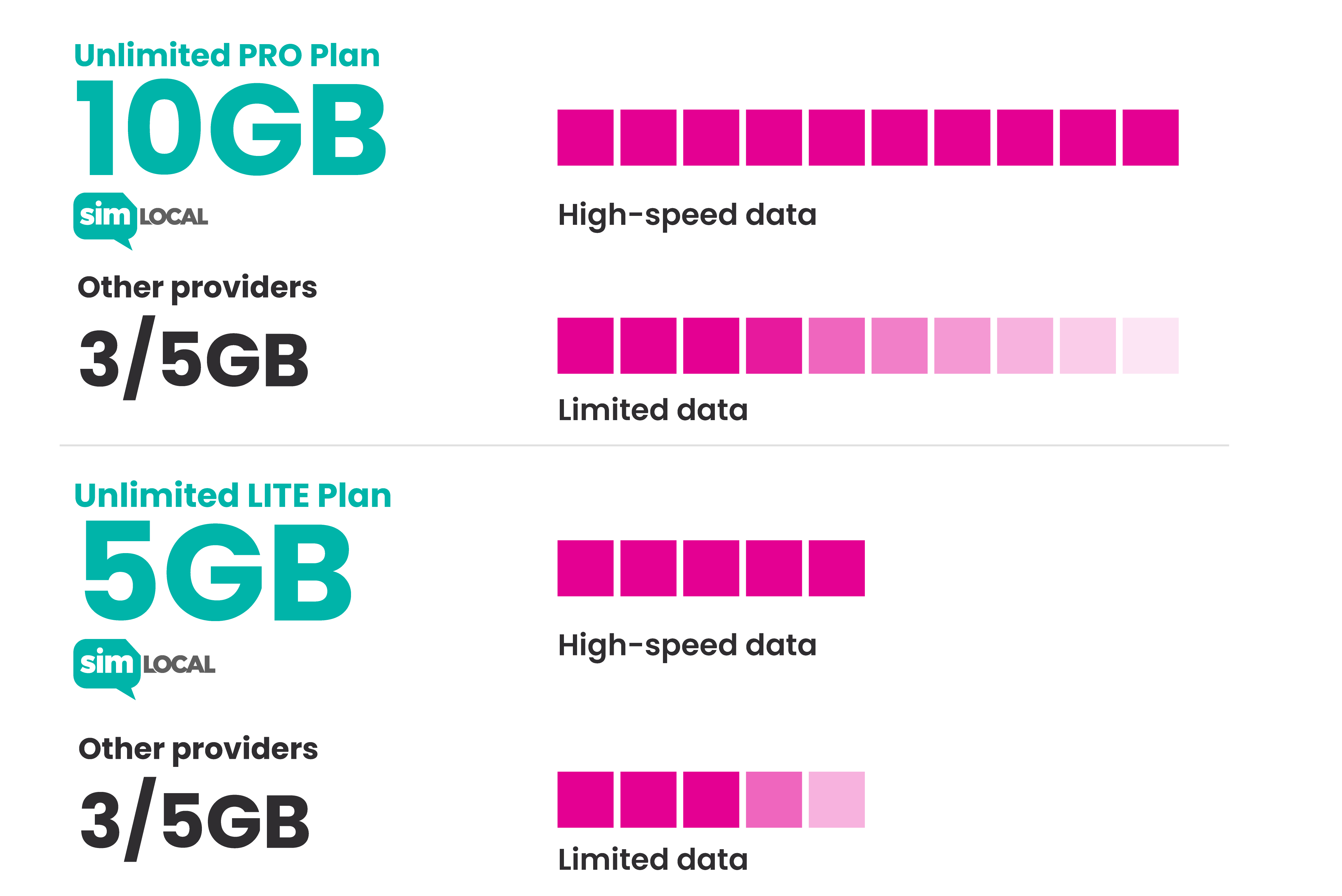 Full-speed data daily by SimLocal